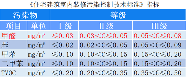 裝修中控制甲醛污染，輕松實現住建部Ⅰ級環保