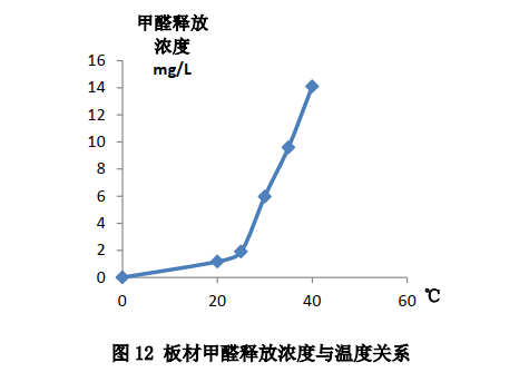 夏季甲醛超標，秋天一測達標了？別再被甲醛蒙