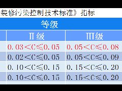 裝修過程中除甲醛控制污染，實現0.03Ⅰ級環保標