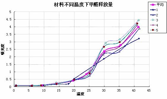夏季室內悶悶的有異味，可能是甲醛已找上門