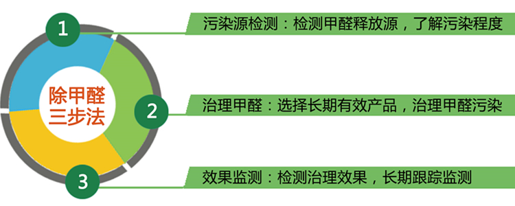 陳曉鵬｜裝修后想盡快搬家，三步除甲醛安心入