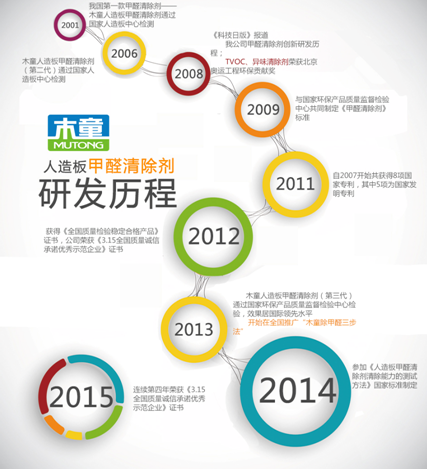 研發歷程