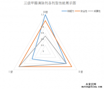 甲醛清除劑為什么要分級？