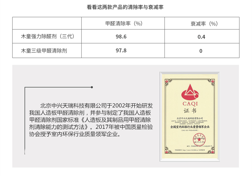 北京中興天瑞科技有限公司于2002年開始研發我國首款人造板甲醛清除劑，并參與制定了我國人造板甲醛清除劑國家標準——《人造板及其制品用甲醛清除劑清除能力的測試方法》。2017年被中國質量檢驗協會授予《全國室內環保行業質量領軍企業》證書。